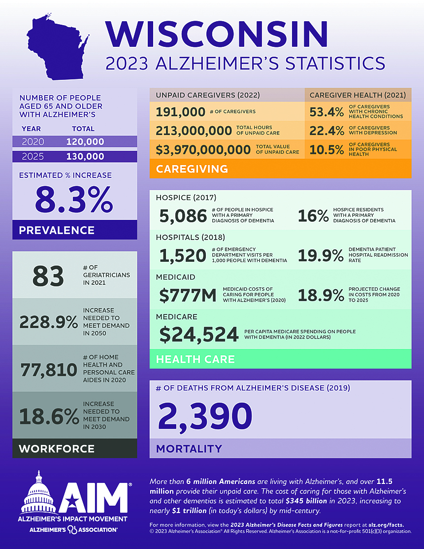 New report shows Wisconsin has 191,000 Alzheimer’s and dementia
